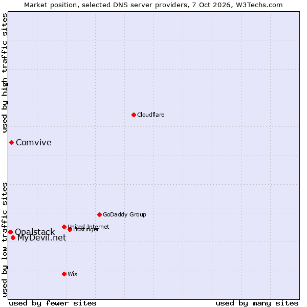 Market position of MyDevil.net vs. Comvive vs. Opalstack