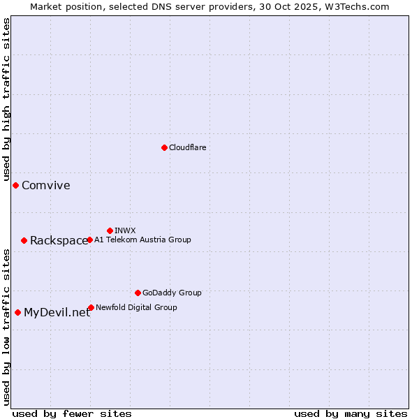 Market position of Rackspace vs. MyDevil.net vs. Comvive