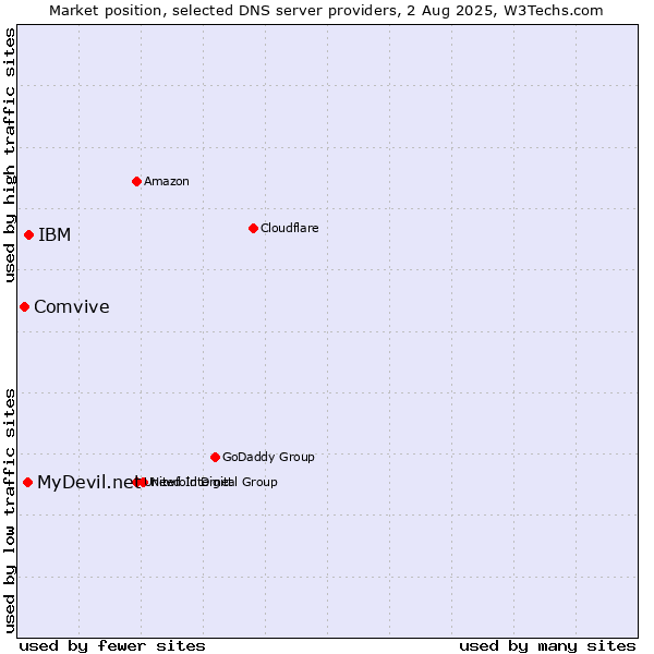 Market position of IBM vs. MyDevil.net vs. Comvive