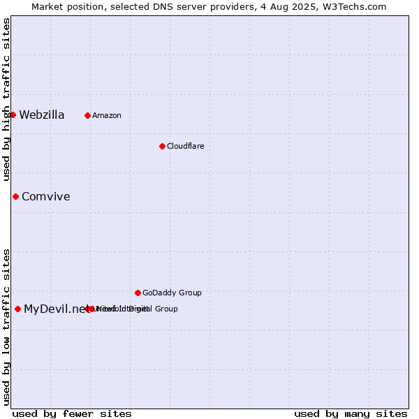 Market position of MyDevil.net vs. Comvive vs. Webzilla