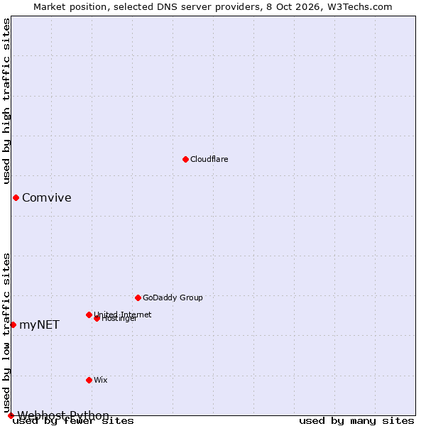 Market position of Comvive vs. myNET vs. Webhost Python