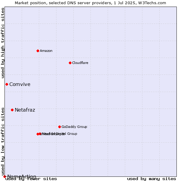 Market position of Netafraz vs. Comvive vs. NameAction
