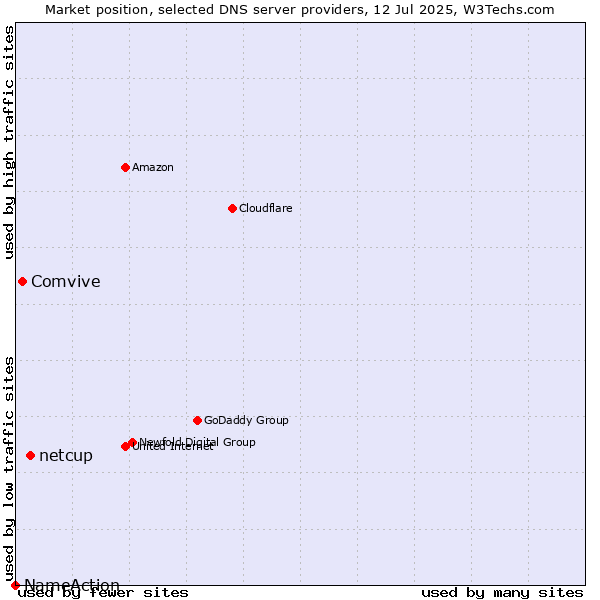 Market position of netcup vs. Comvive vs. NameAction