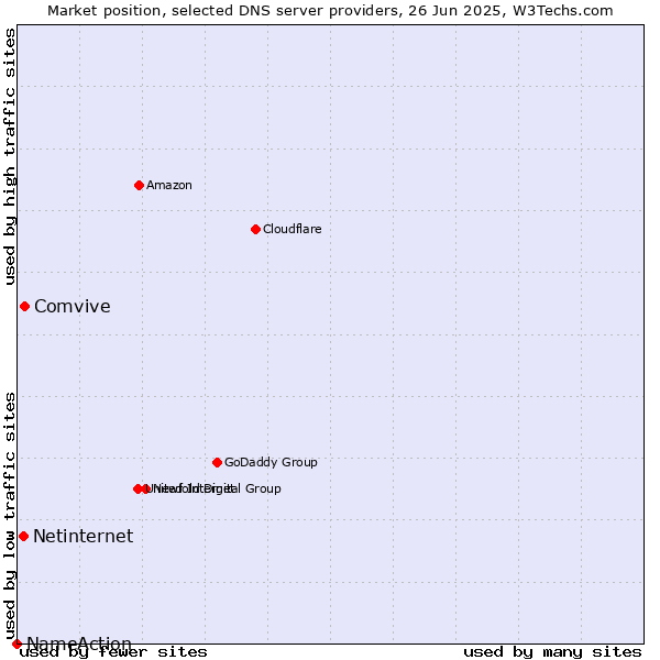 Market position of Comvive vs. Netinternet vs. NameAction