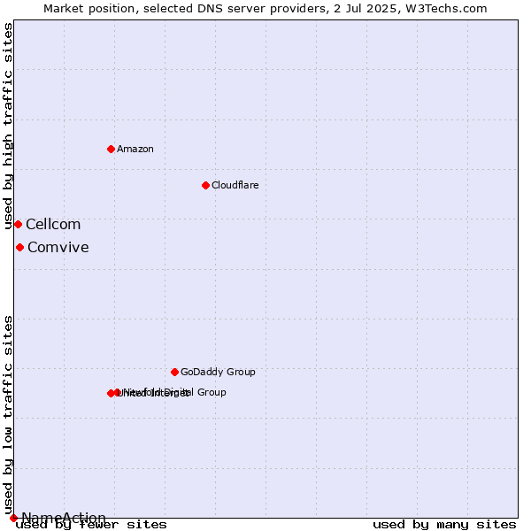 Market position of Comvive vs. Cellcom vs. NameAction