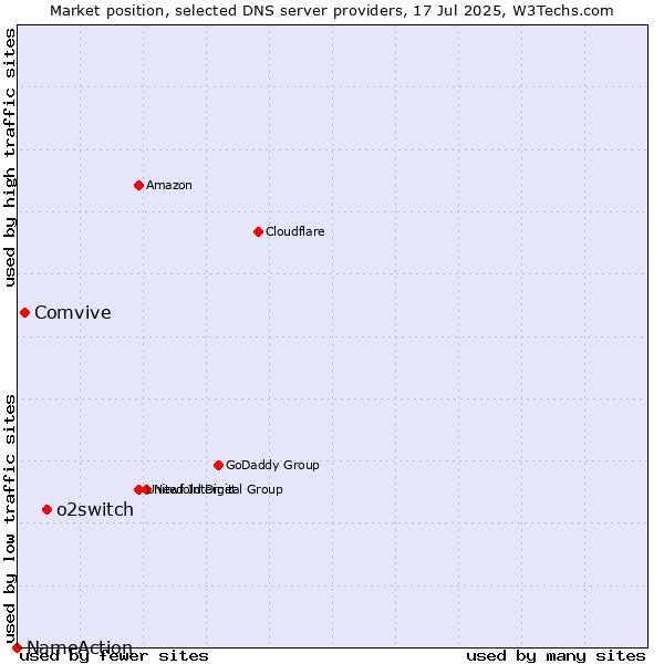 Market position of o2switch vs. Comvive vs. NameAction