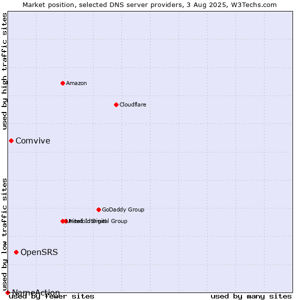 Market position of OpenSRS vs. Comvive vs. NameAction