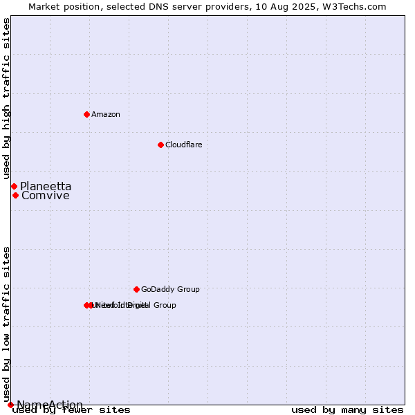 Market position of Comvive vs. Planeetta vs. NameAction