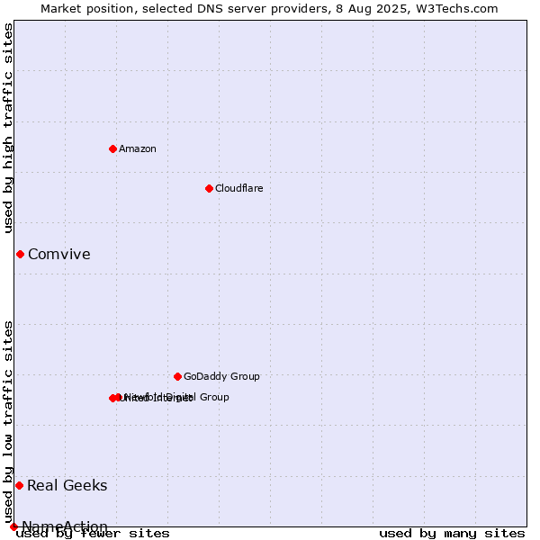 Market position of Comvive vs. Real Geeks vs. NameAction