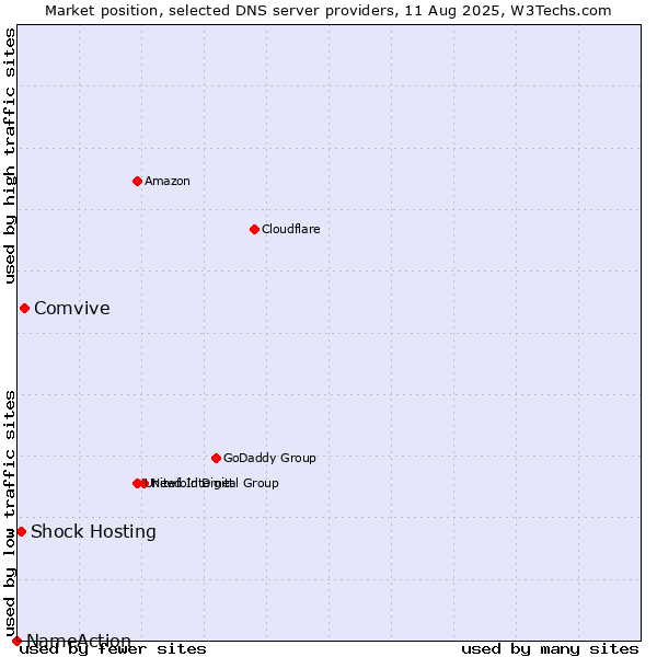 Market position of Comvive vs. Shock Hosting vs. NameAction