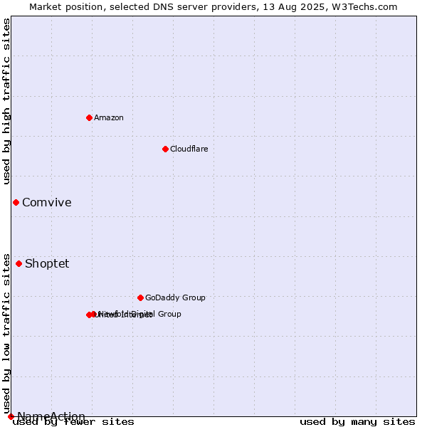 Market position of Shoptet vs. Comvive vs. NameAction