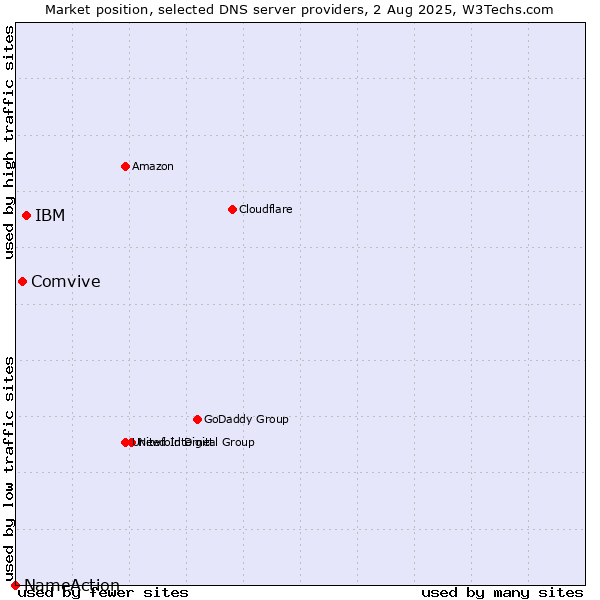 Market position of IBM vs. Comvive vs. NameAction