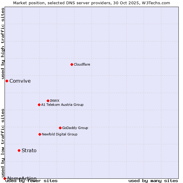 Market position of Strato vs. Comvive vs. NameAction