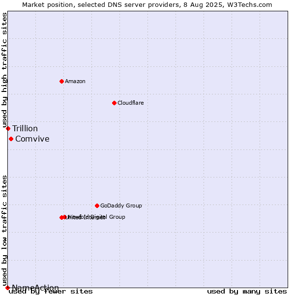 Market position of Comvive vs. Trillion vs. NameAction