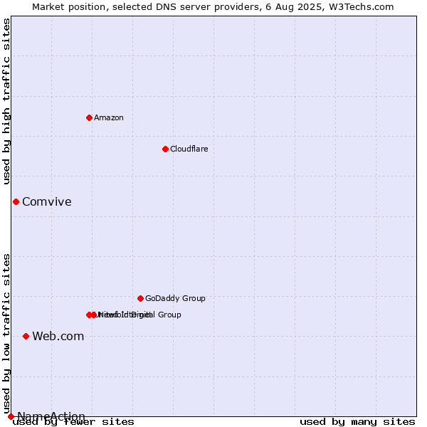 Market position of Web.com vs. Comvive vs. NameAction