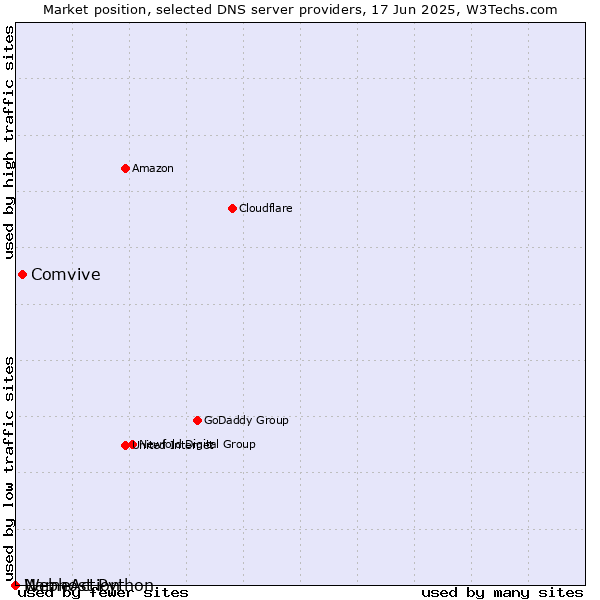 Market position of Comvive vs. Webhost Python vs. NameAction