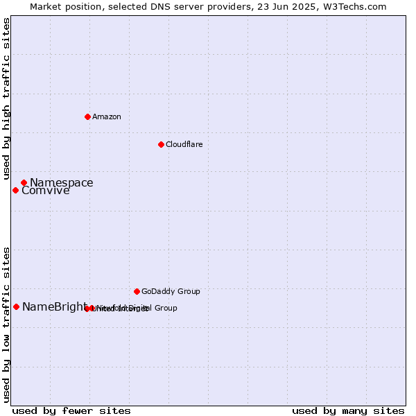 Market position of Namespace vs. NameBright vs. Comvive
