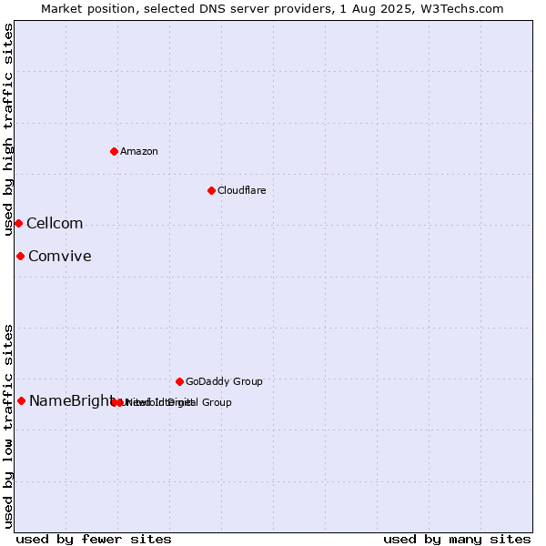 Market position of NameBright vs. Comvive vs. Cellcom