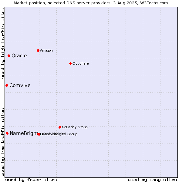 Market position of Oracle vs. NameBright vs. Comvive