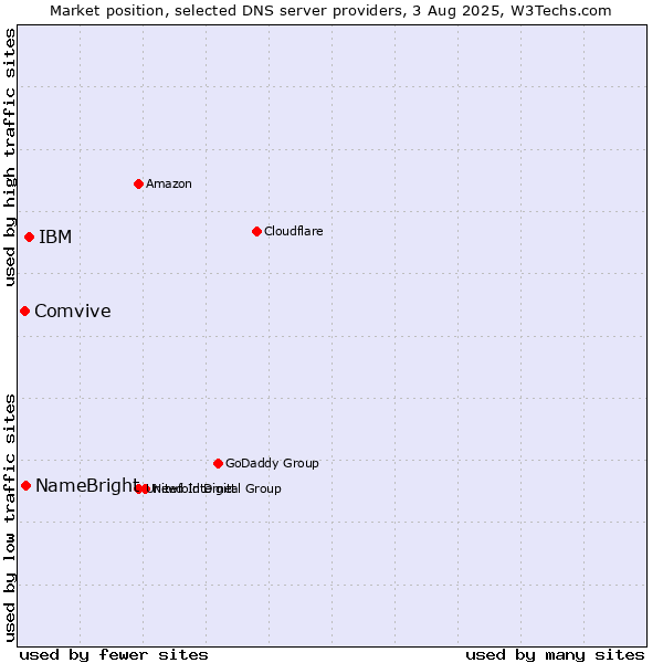 Market position of IBM vs. NameBright vs. Comvive
