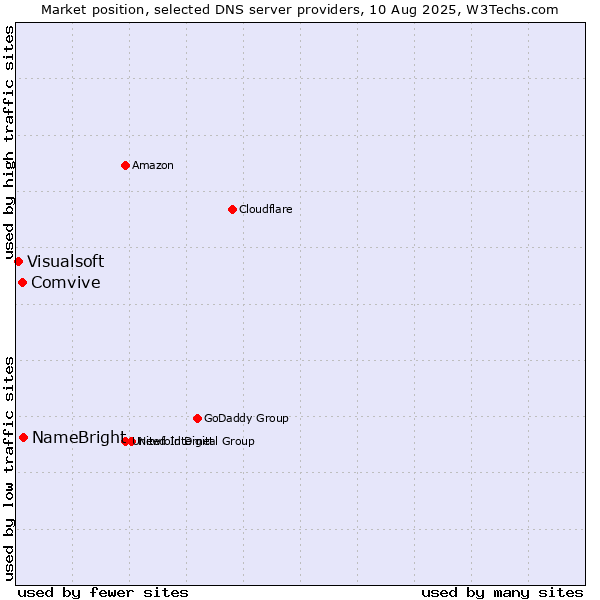 Market position of NameBright vs. Comvive vs. Visualsoft