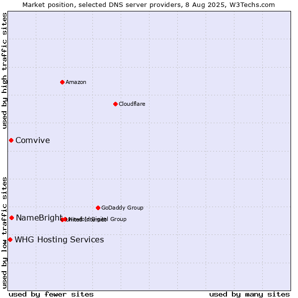Market position of NameBright vs. Comvive vs. WHG Hosting Services