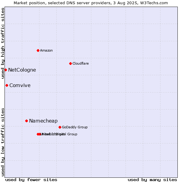 Market position of Namecheap vs. Comvive vs. NetCologne