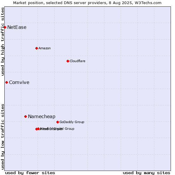 Market position of Namecheap vs. Comvive vs. NetEase