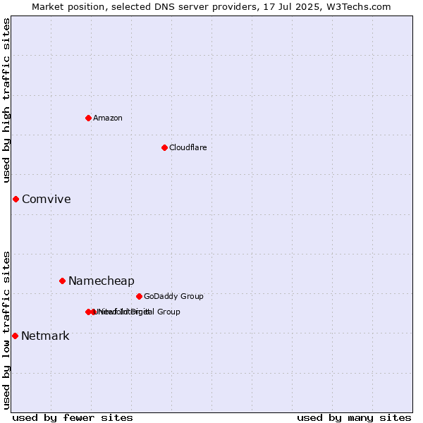 Market position of Namecheap vs. Comvive vs. Netmark