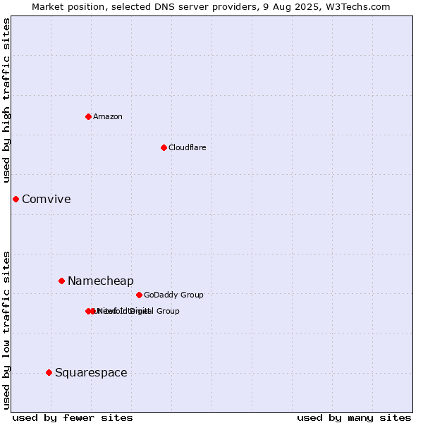 Market position of Namecheap vs. Squarespace vs. Comvive