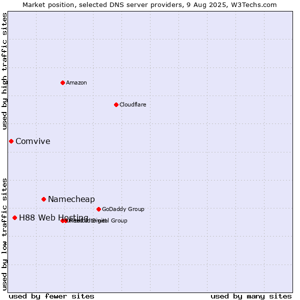 Market position of Namecheap vs. H88 Web Hosting vs. Comvive