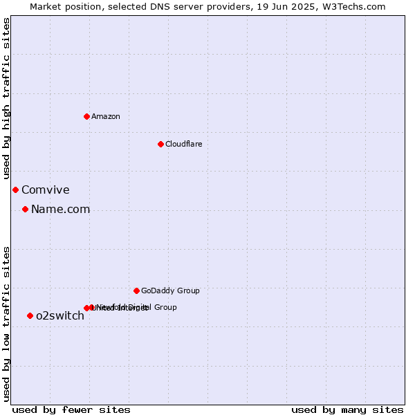 Market position of o2switch vs. Name.com vs. Comvive