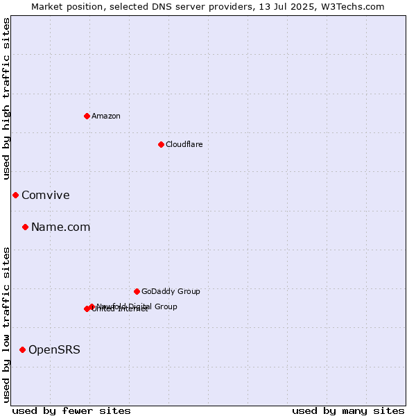 Market position of Name.com vs. OpenSRS vs. Comvive