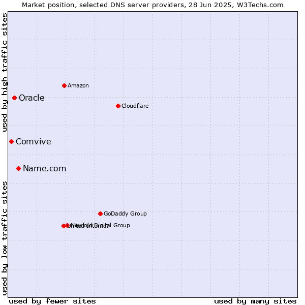 Market position of Name.com vs. Oracle vs. Comvive