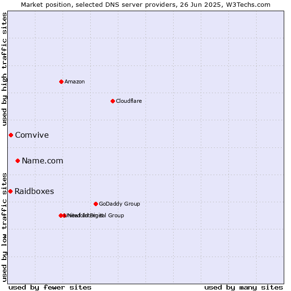 Market position of Name.com vs. Comvive vs. Raidboxes