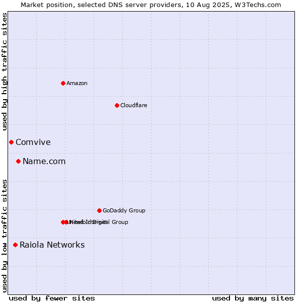 Market position of Name.com vs. Raiola Networks vs. Comvive