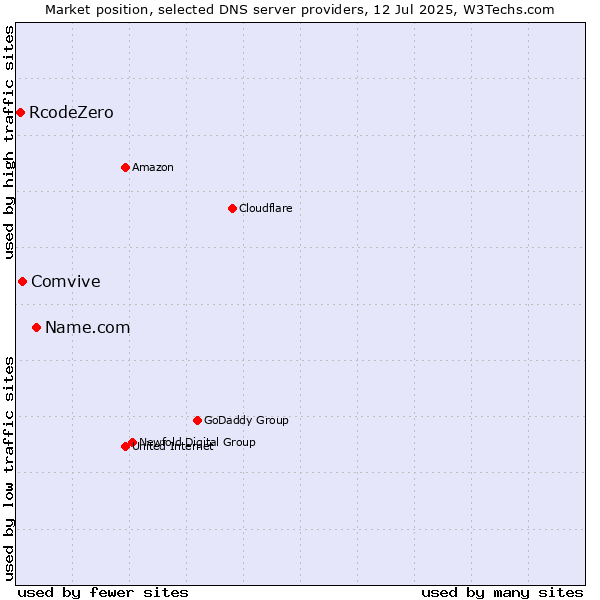 Market position of Name.com vs. Comvive vs. RcodeZero