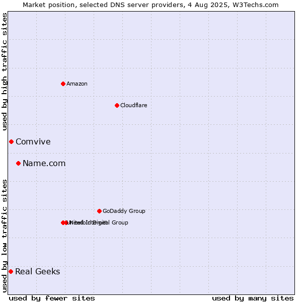 Market position of Name.com vs. Comvive vs. Real Geeks