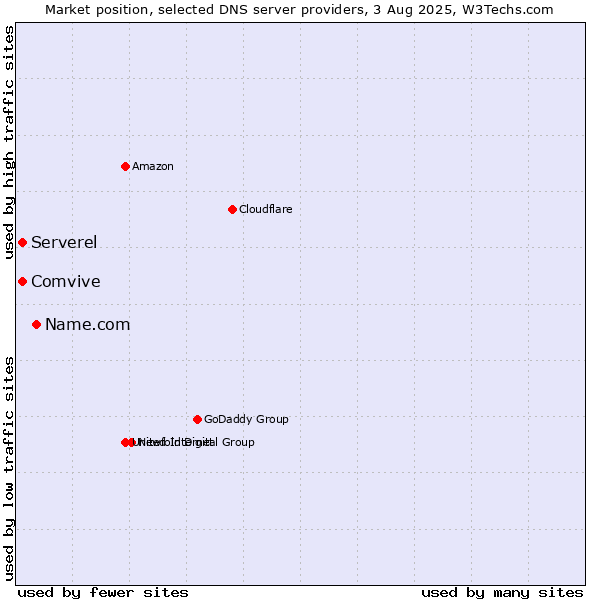 Market position of Name.com vs. Serverel vs. Comvive