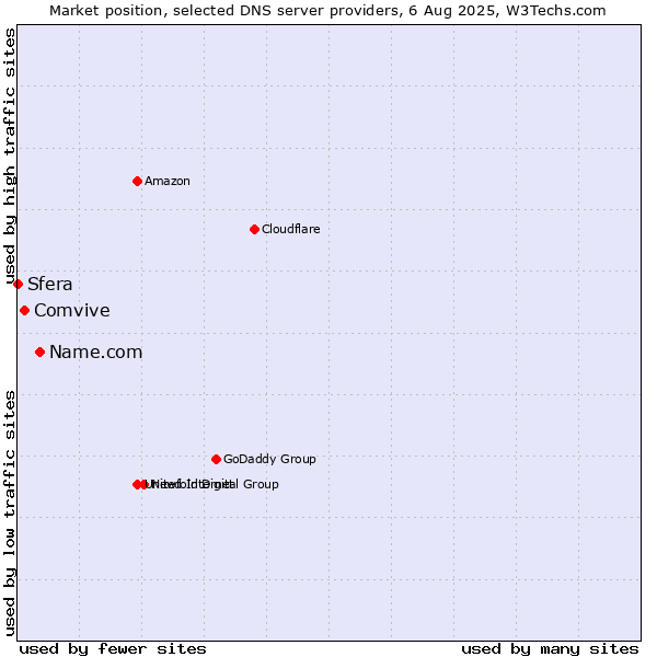Market position of Name.com vs. Comvive vs. Sfera