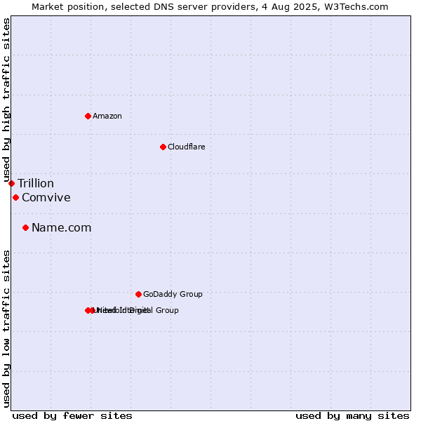 Market position of Name.com vs. Comvive vs. Trillion