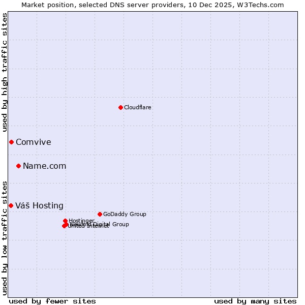 Market position of Name.com vs. Comvive vs. Váš Hosting