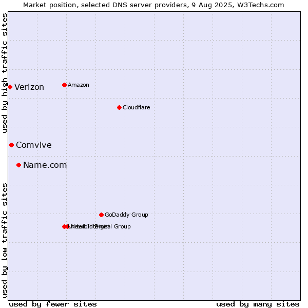 Market position of Name.com vs. Comvive vs. Verizon