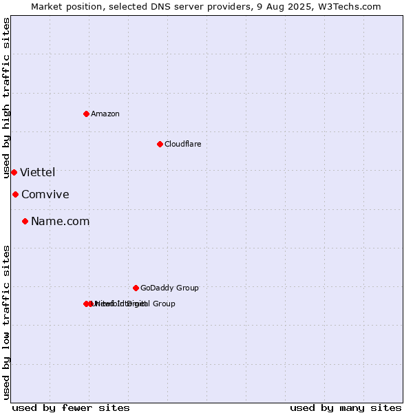 Market position of Name.com vs. Comvive vs. Viettel