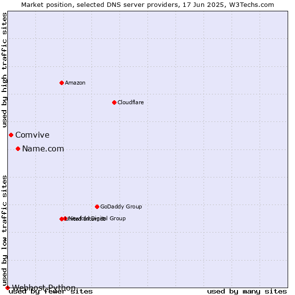 Market position of Name.com vs. Comvive vs. Webhost Python