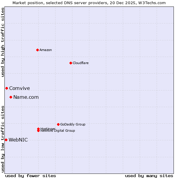 Market position of Name.com vs. Comvive vs. WebNIC