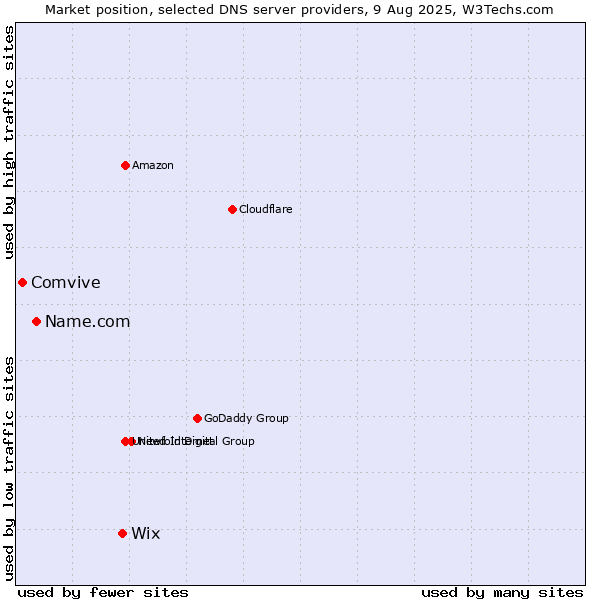 Market position of Wix vs. Name.com vs. Comvive