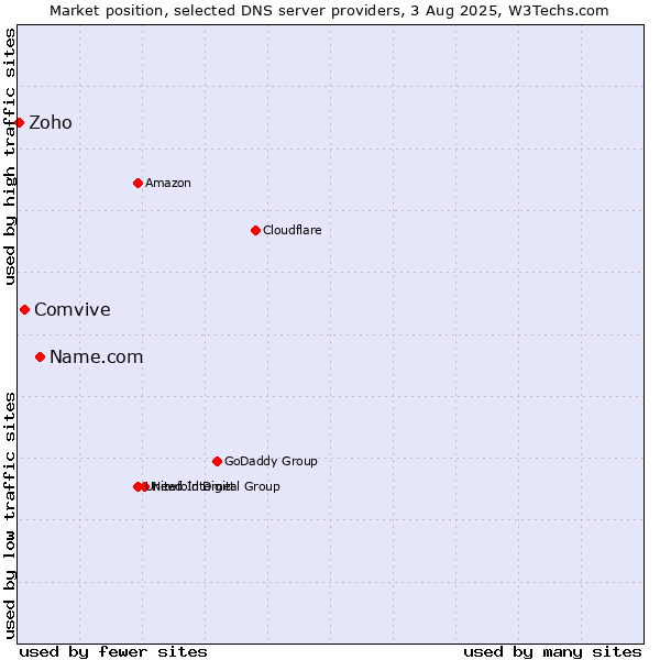 Market position of Name.com vs. Comvive vs. Zoho