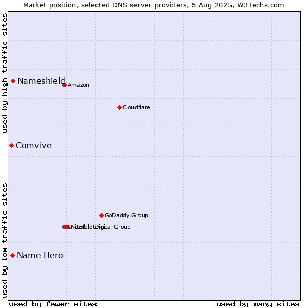 Market position of Nameshield vs. Name Hero vs. Comvive