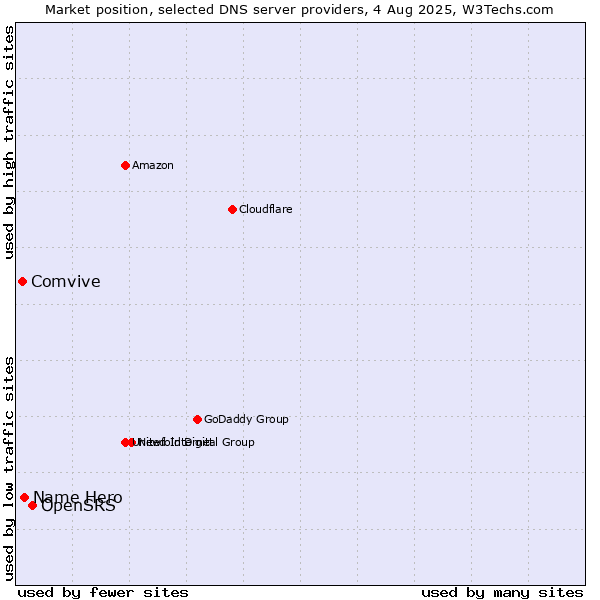 Market position of OpenSRS vs. Name Hero vs. Comvive